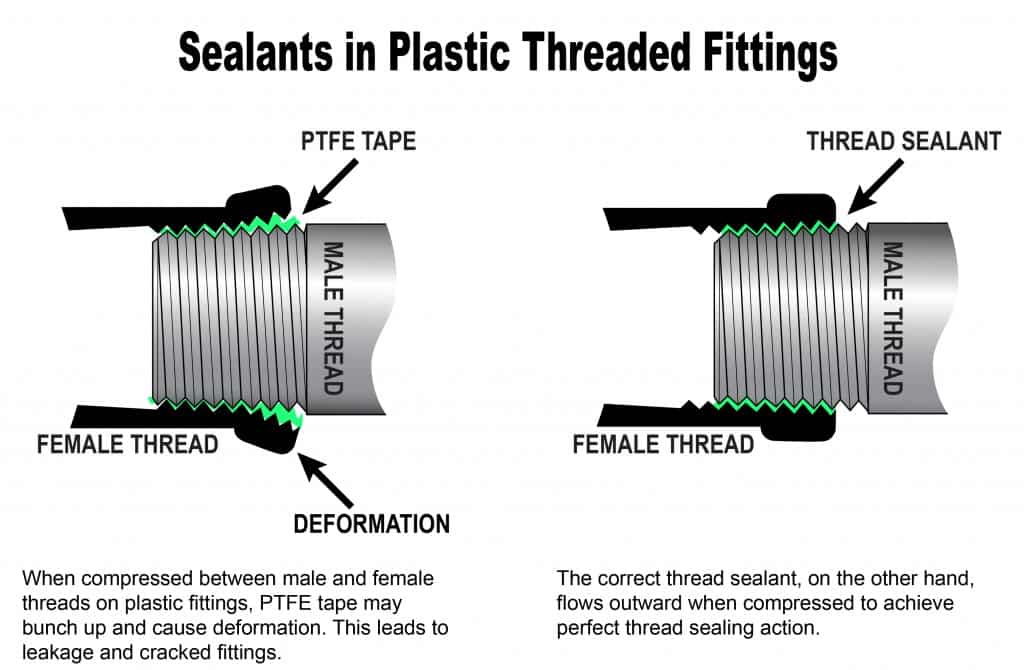Dos and Don'ts of Assembling Threaded Plastic Fittings
