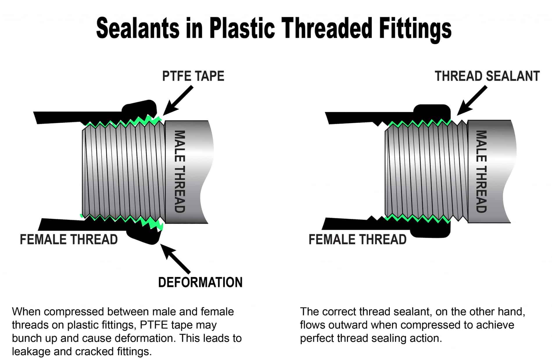 How To Seal Pipe Threads Dos and Don'ts of Assembling Threaded Plastic Fittings